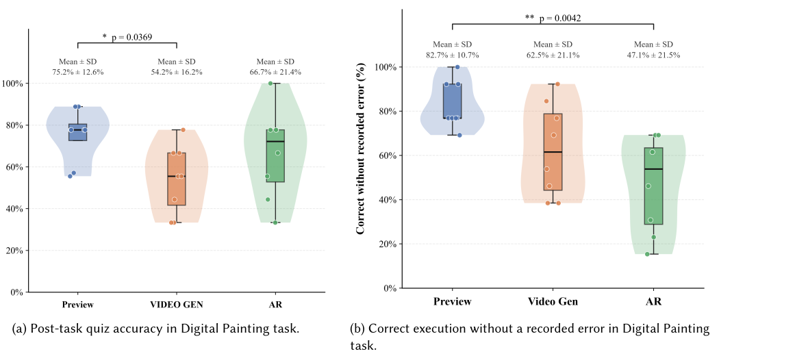 Digital painting quiz accuracy and correct execution results for Foresee, generated video, and AR