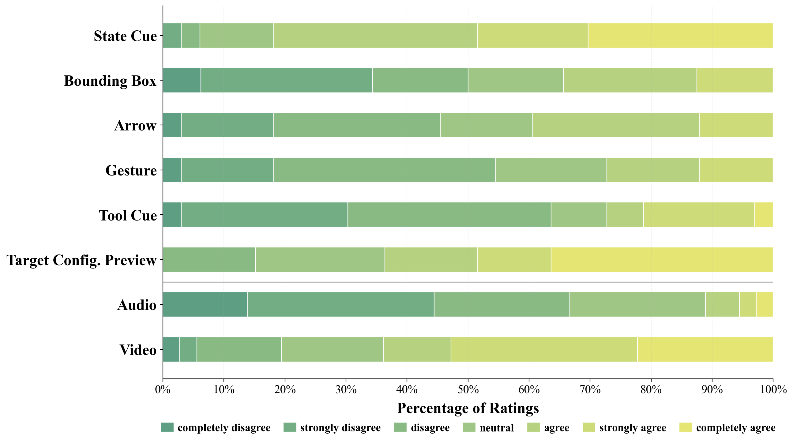 Visualization effectiveness results