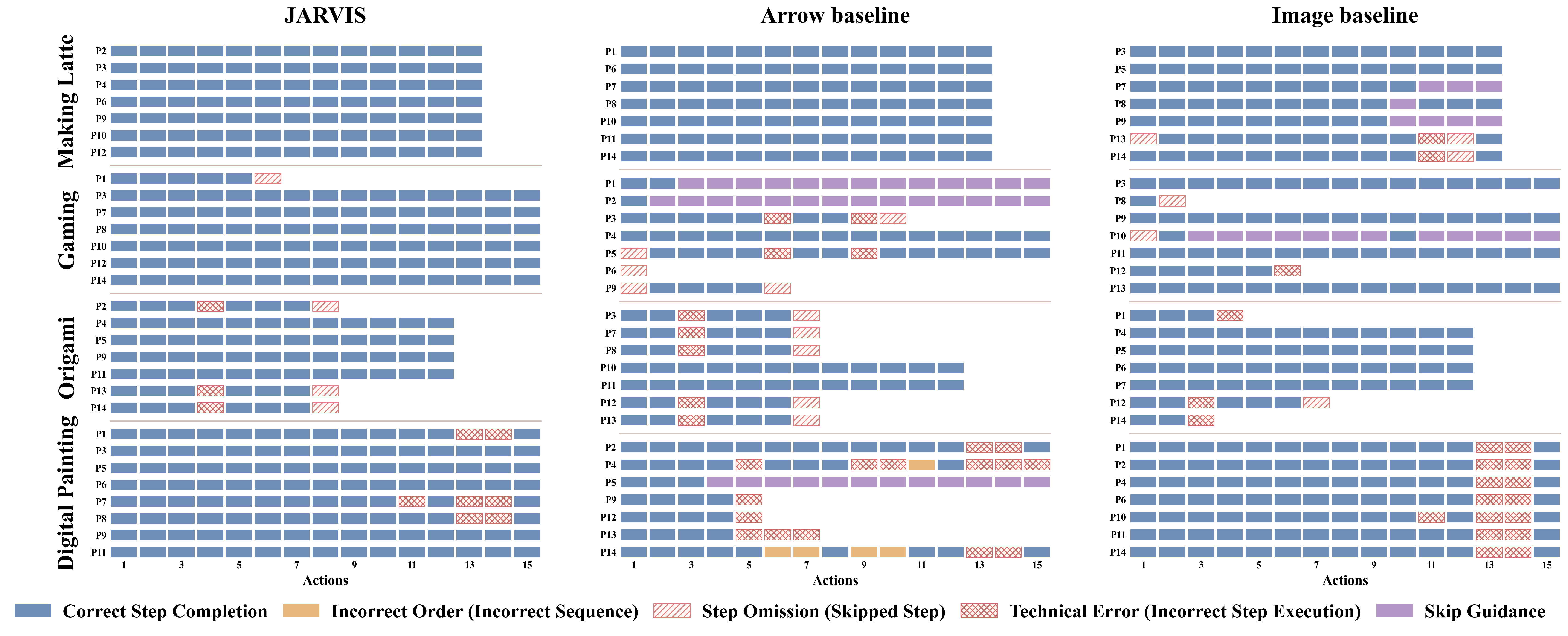Step completion heatmap by system and task